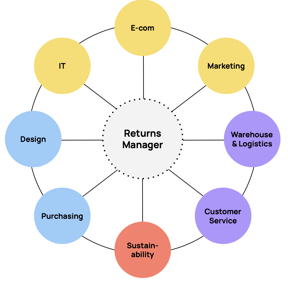Omniarch Returns Management as a Service
