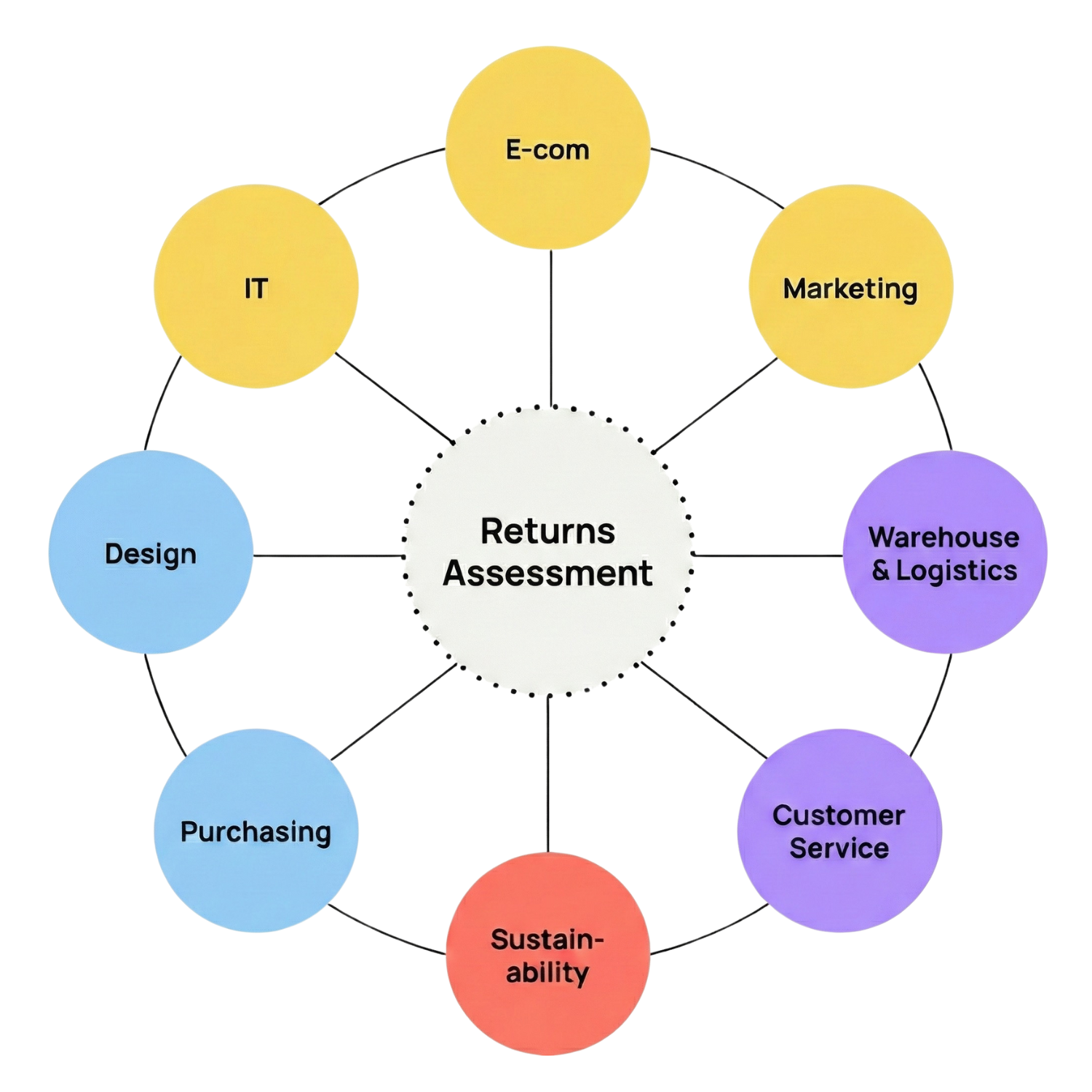 Omniarch Returns Assessment
